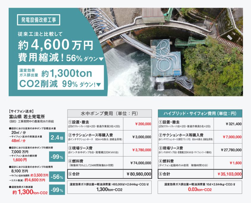 水中ポンプ単体運用との費用比較​