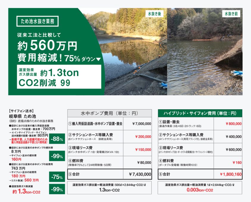 水中ポンプ単体運用との費用比較​